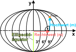 Gau�-Kr�ger-Notation